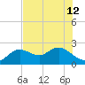 Clearwater tide chart for Wednesday, June 12, 2024