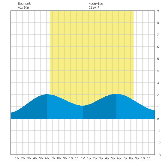 Clearwater tide chart for Thursday, June 13, 2024