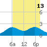Clearwater tide chart for Thursday, June 13, 2024