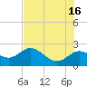 Clearwater tide chart for Sunday, June 16, 2024