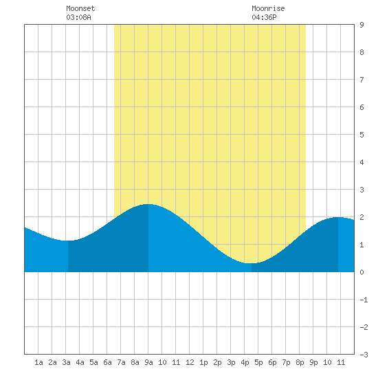 Clearwater tide chart for Monday, June 17, 2024
