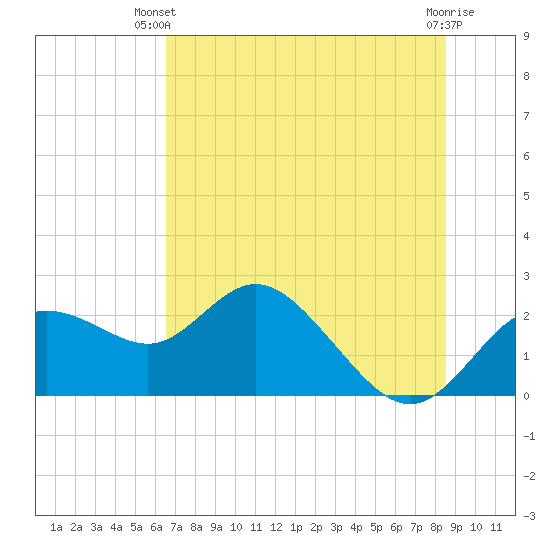 Clearwater tide chart for Thursday, June 20, 2024