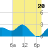 Clearwater tide chart for Thursday, June 20, 2024