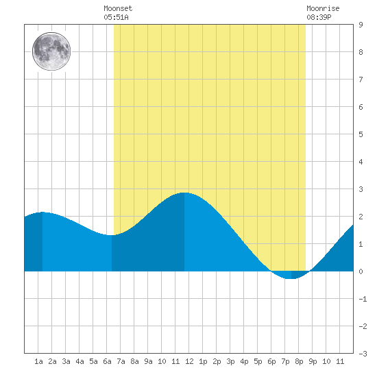 Clearwater tide chart for Friday, June 21, 2024