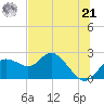 Clearwater tide chart for Friday, June 21, 2024