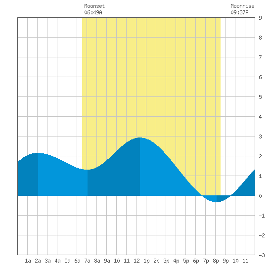 Clearwater tide chart for Saturday, June 22, 2024