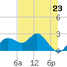 Clearwater tide chart for Sunday, June 23, 2024