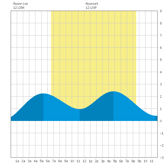 Clearwater tide chart for Thursday, June 27, 2024