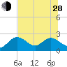 Clearwater tide chart for Friday, June 28, 2024