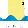 Clearwater tide chart for Sunday, June 2, 2024