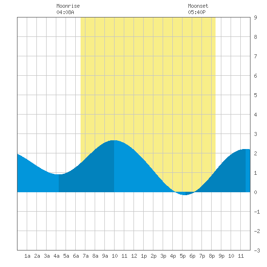 Clearwater tide chart for Monday, June 3, 2024