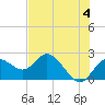 Clearwater tide chart for Tuesday, June 4, 2024
