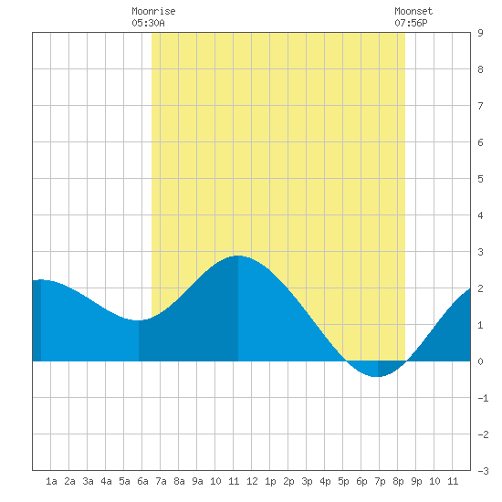 Clearwater tide chart for Wednesday, June 5, 2024