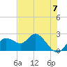 Clearwater tide chart for Friday, June 7, 2024