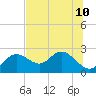 Clearwater tide chart for Wednesday, July 10, 2024