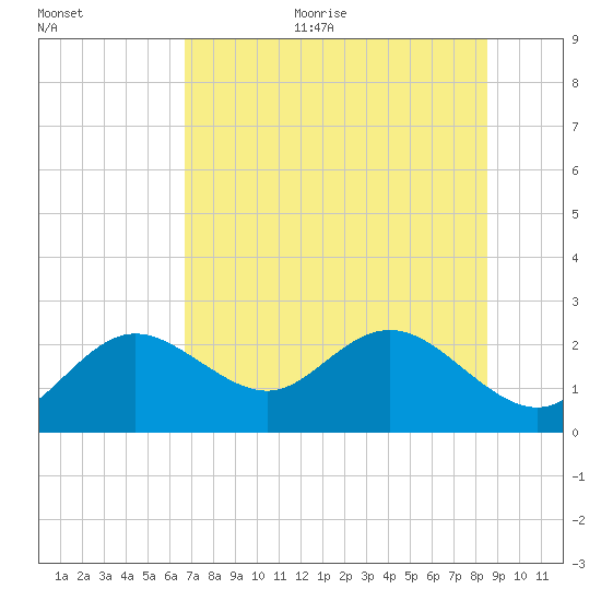 Clearwater tide chart for Thursday, July 11, 2024