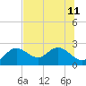 Clearwater tide chart for Thursday, July 11, 2024
