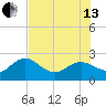 Clearwater tide chart for Saturday, July 13, 2024
