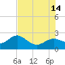 Clearwater tide chart for Sunday, July 14, 2024