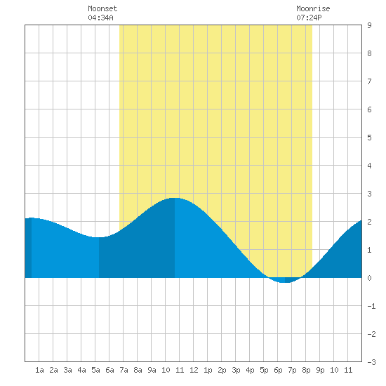 Clearwater tide chart for Friday, July 19, 2024