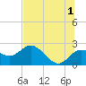 Clearwater tide chart for Monday, July 1, 2024
