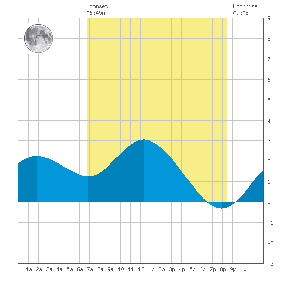 Clearwater tide chart for Sunday, July 21, 2024