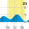 Clearwater tide chart for Tuesday, July 23, 2024