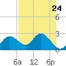 Clearwater tide chart for Wednesday, July 24, 2024