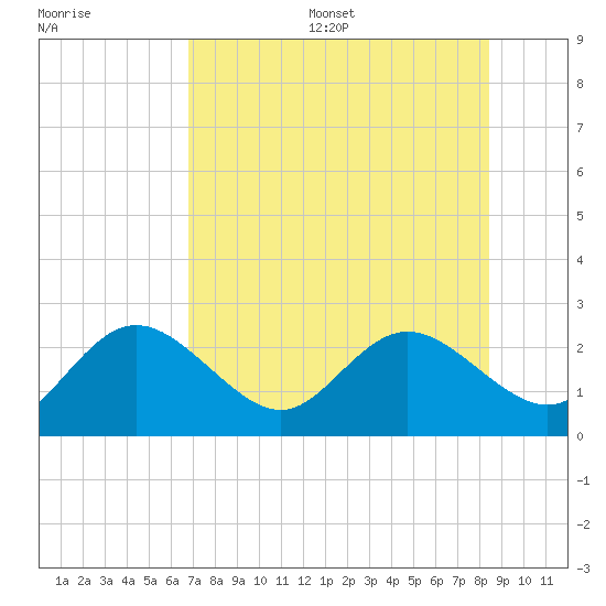 Clearwater tide chart for Friday, July 26, 2024