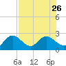 Clearwater tide chart for Friday, July 26, 2024