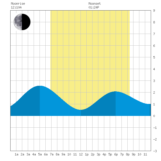 Clearwater tide chart for Saturday, July 27, 2024