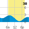 Clearwater tide chart for Tuesday, July 30, 2024