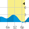 Clearwater tide chart for Thursday, July 4, 2024