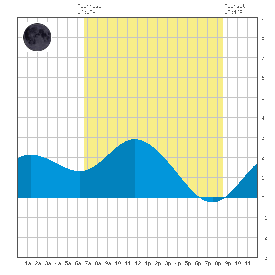 Clearwater tide chart for Friday, July 5, 2024