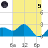 Clearwater tide chart for Friday, July 5, 2024