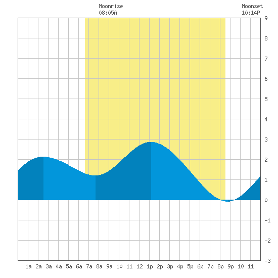 Clearwater tide chart for Sunday, July 7, 2024