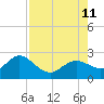 Clearwater tide chart for Sunday, August 11, 2024