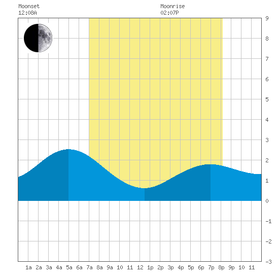 Clearwater tide chart for Monday, August 12, 2024