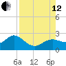 Clearwater tide chart for Monday, August 12, 2024