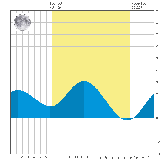 Clearwater tide chart for Monday, August 19, 2024