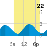 Clearwater tide chart for Thursday, August 22, 2024