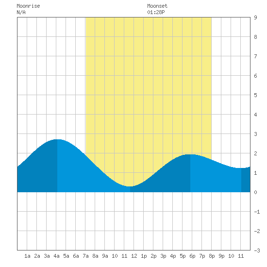 Clearwater tide chart for Sunday, August 25, 2024