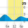Clearwater tide chart for Sunday, August 25, 2024