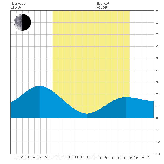 Clearwater tide chart for Monday, August 26, 2024