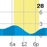 Clearwater tide chart for Wednesday, August 28, 2024