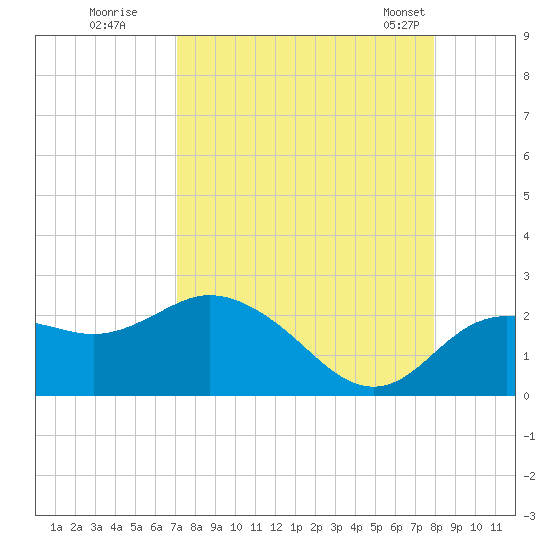 Clearwater tide chart for Thursday, August 29, 2024