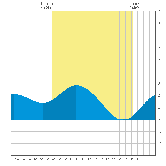 Clearwater tide chart for Friday, August 2, 2024