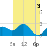 Clearwater tide chart for Saturday, August 3, 2024