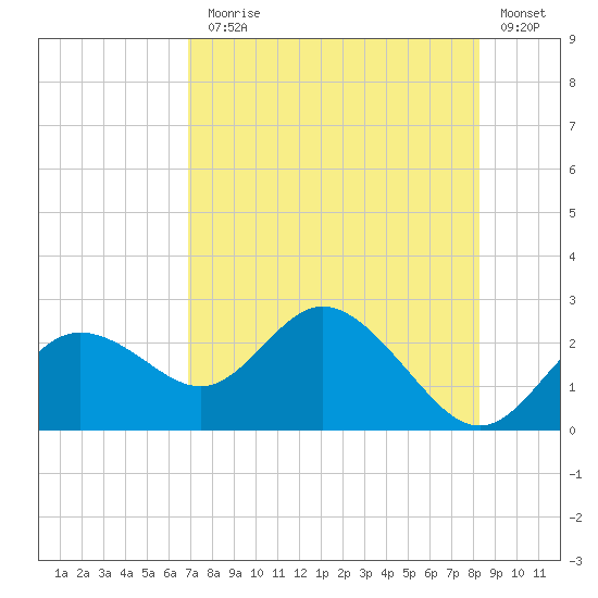 Clearwater tide chart for Monday, August 5, 2024