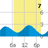 Clearwater tide chart for Wednesday, August 7, 2024